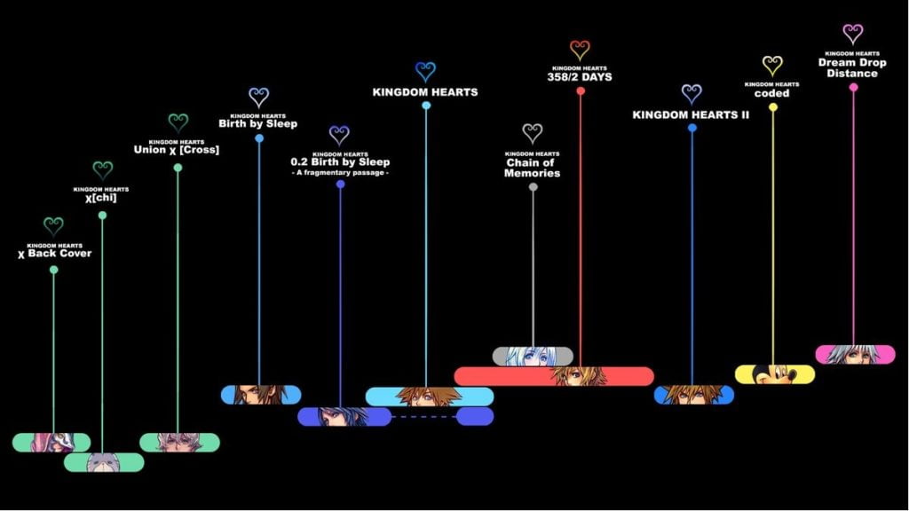 Kingdom Hearts Timeline (Everglow)